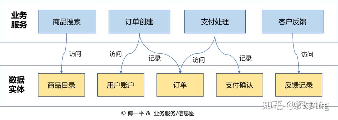 （三）企业构架四大支柱之“业务架构” - 知乎