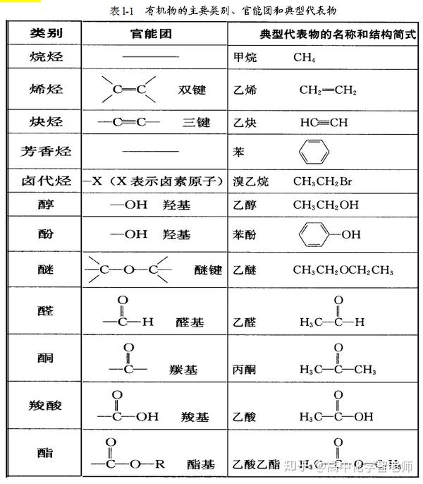 高中化学选修五 第一章认识有机化合物 知乎