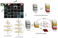超越MobileNetV3!GhostNet|CVPR2020 简单的线性变换生成特征图的轻量级网络