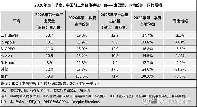 如何看待IDC发布2026第一季度国内手机出货量数据，华为居首苹果次席，小米跌出前五？