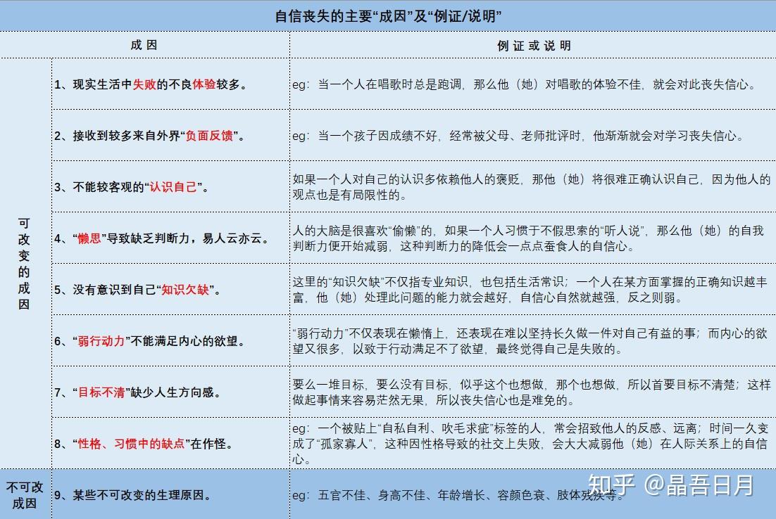 丧失了信心之后，如何重拾信心? - 知乎
