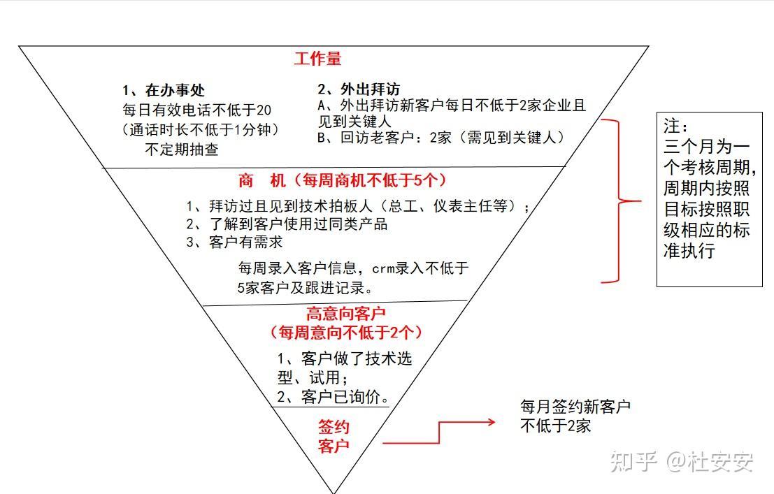 管理和组织销售团队的目标分解