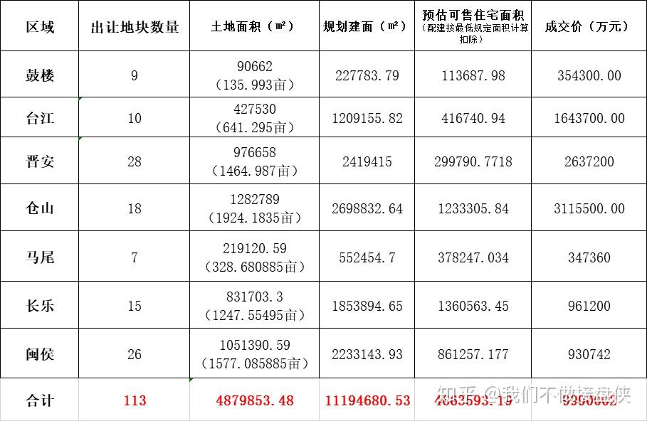 今年福州預計有多少房子可賣? - 知乎