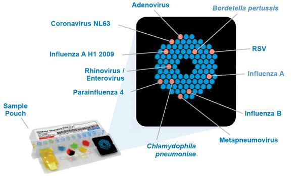 BioFire公司的FilmArray芯片的封装前处理 - 知乎
