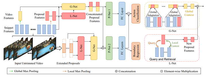 【论文】Enriching Local and Global Contexts for Temporal Action ...