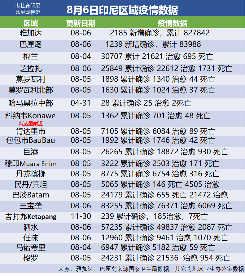 8月6日印尼各省市疫情数据(新增39,532例)