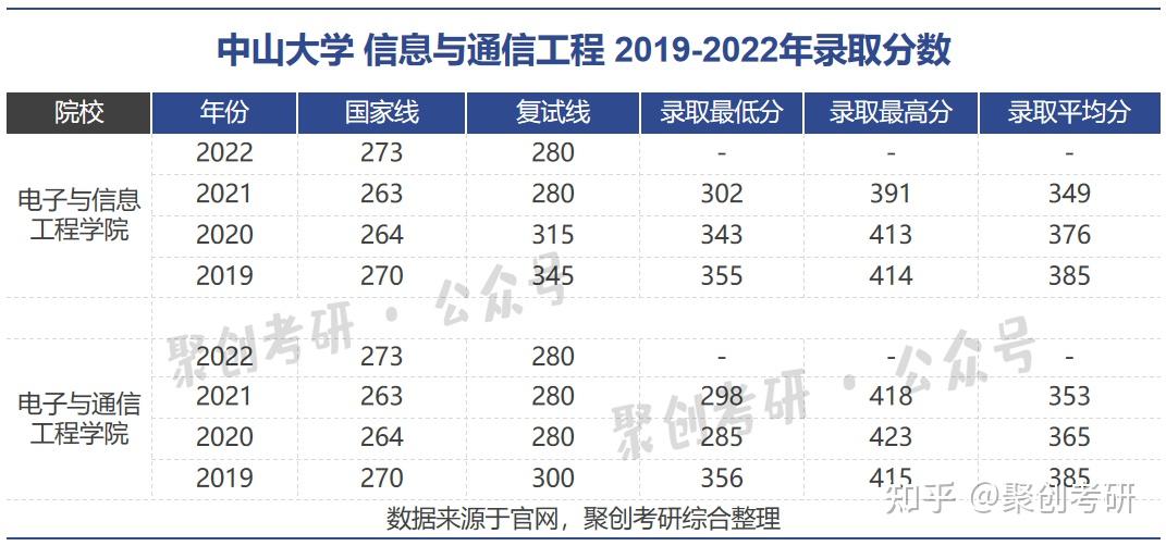 中山大學好考嗎中山大學信息與通信工程專業考研分析