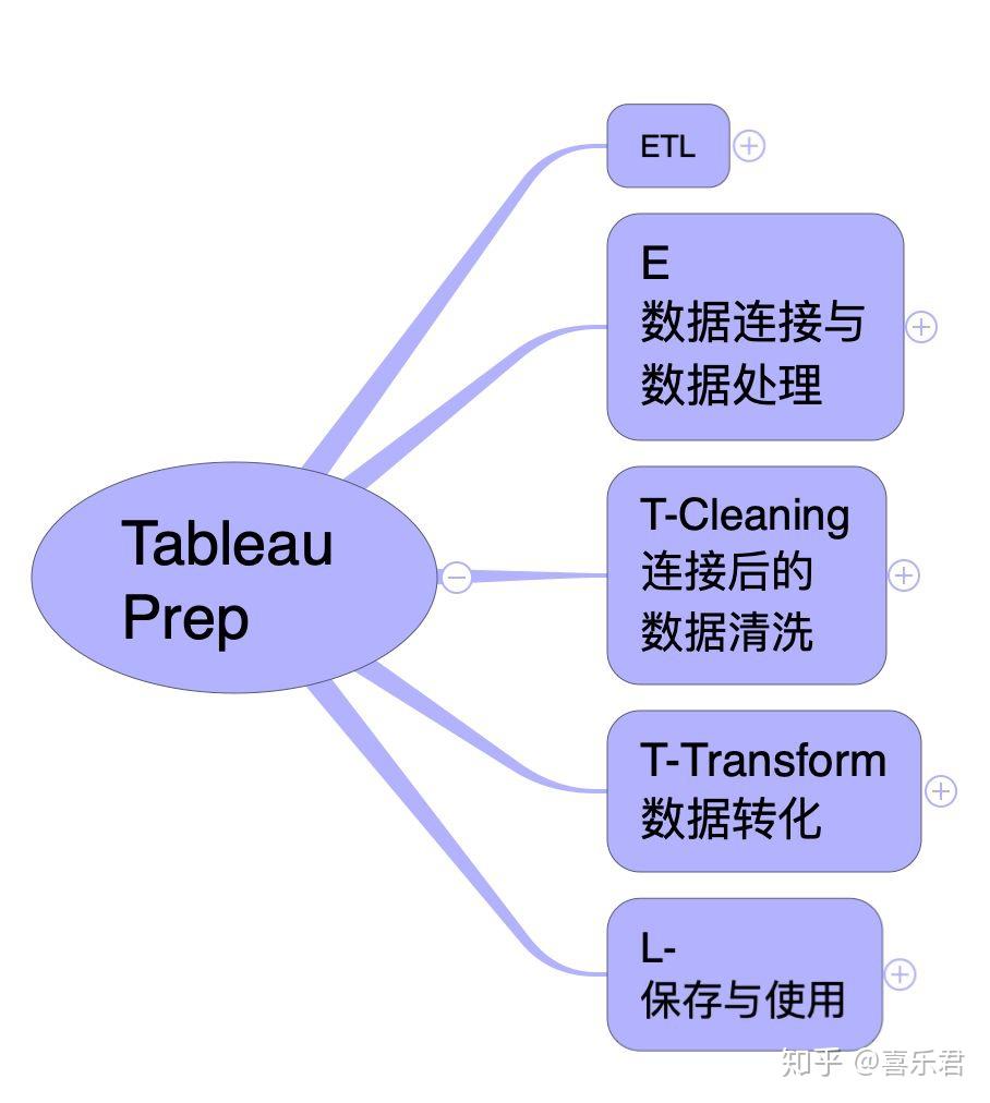 【数据整理】一份思维导图,学完tableau prep(下) - 知乎