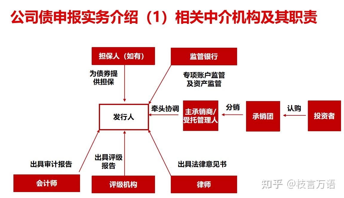 一图看懂三大信用债的尽调申报审核全流程(企业债、公司债、债务融资工具) - 知乎