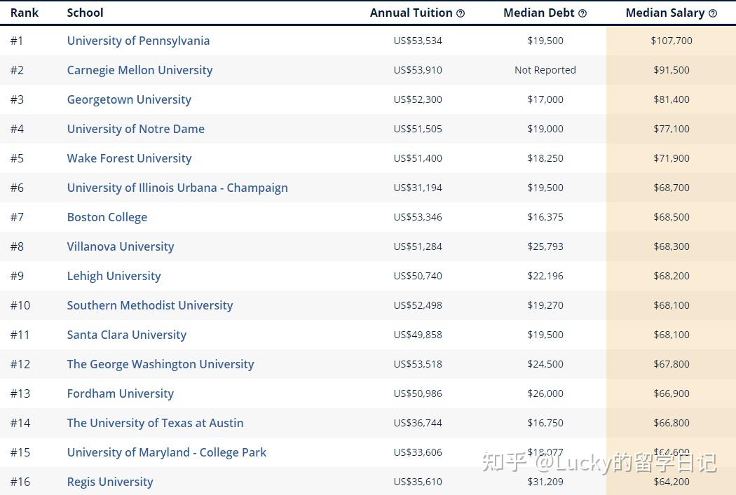 市場營銷:在本科市場營銷專業排名top25的大學中,起薪中位數在49000