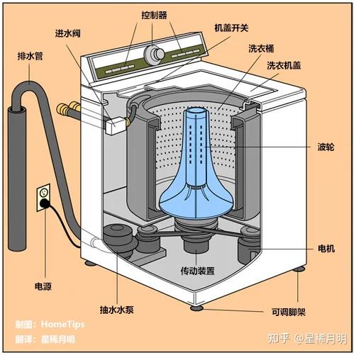 2022 年双十一什么样的洗衣机值得推荐? - 知乎