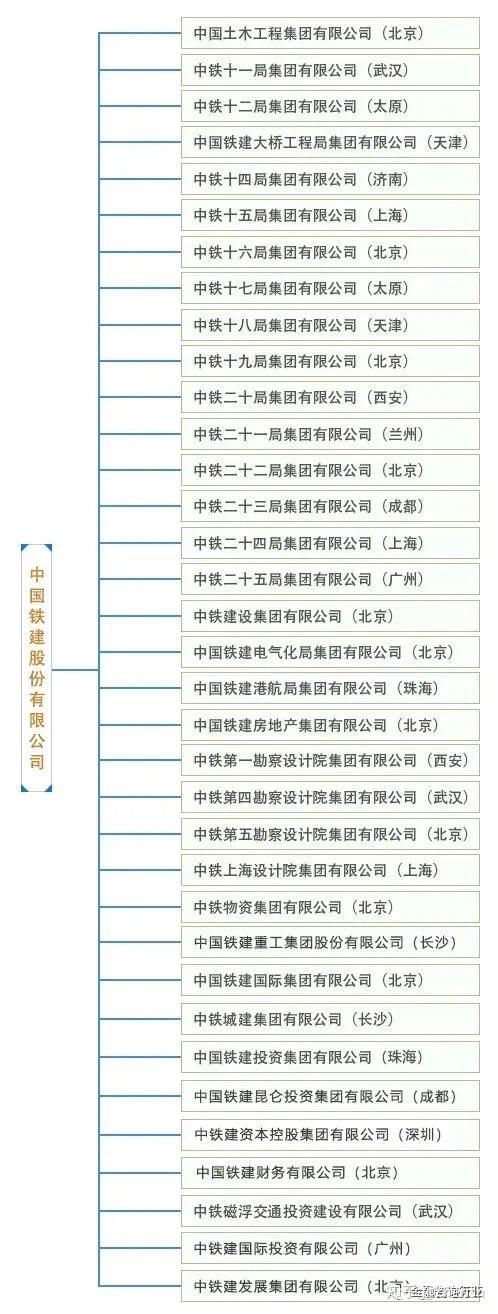 八大建筑央企详解，及子公司完整名录 - 知乎