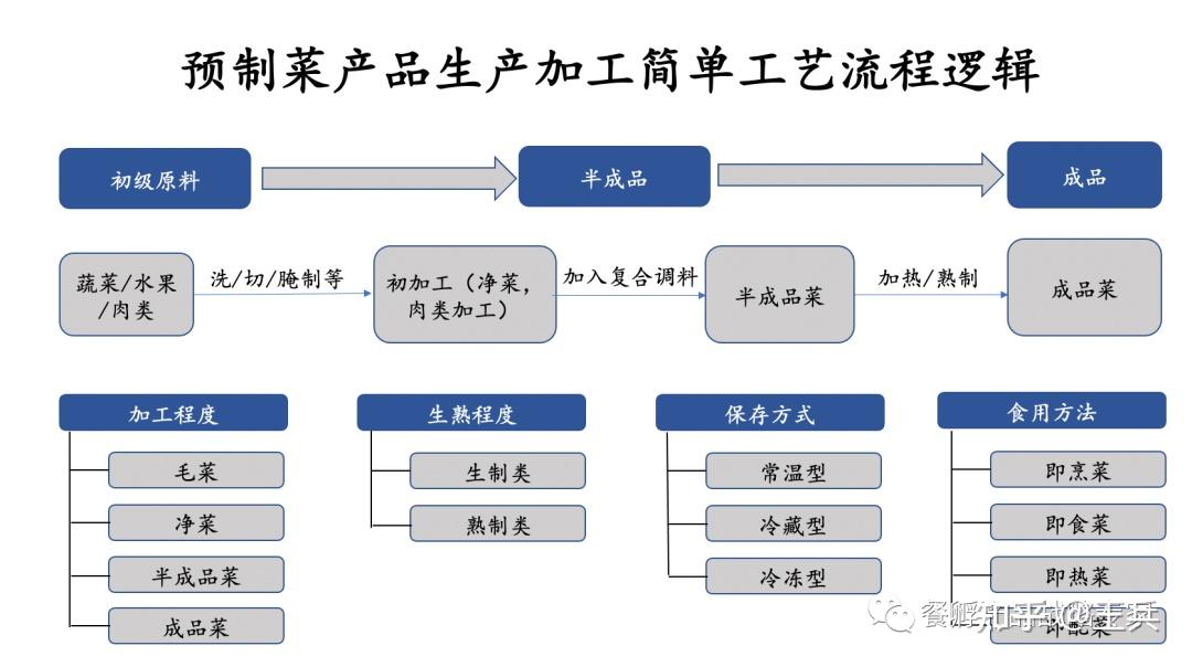 穿越周期看预制菜赛道本质你就会成为第一