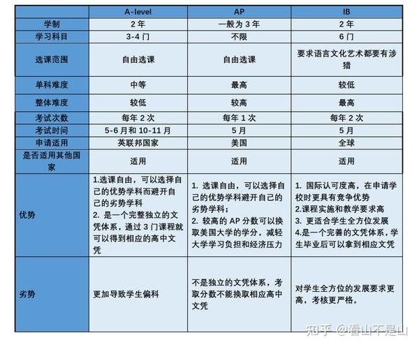 济南国际高中课程体系对比 - 知乎