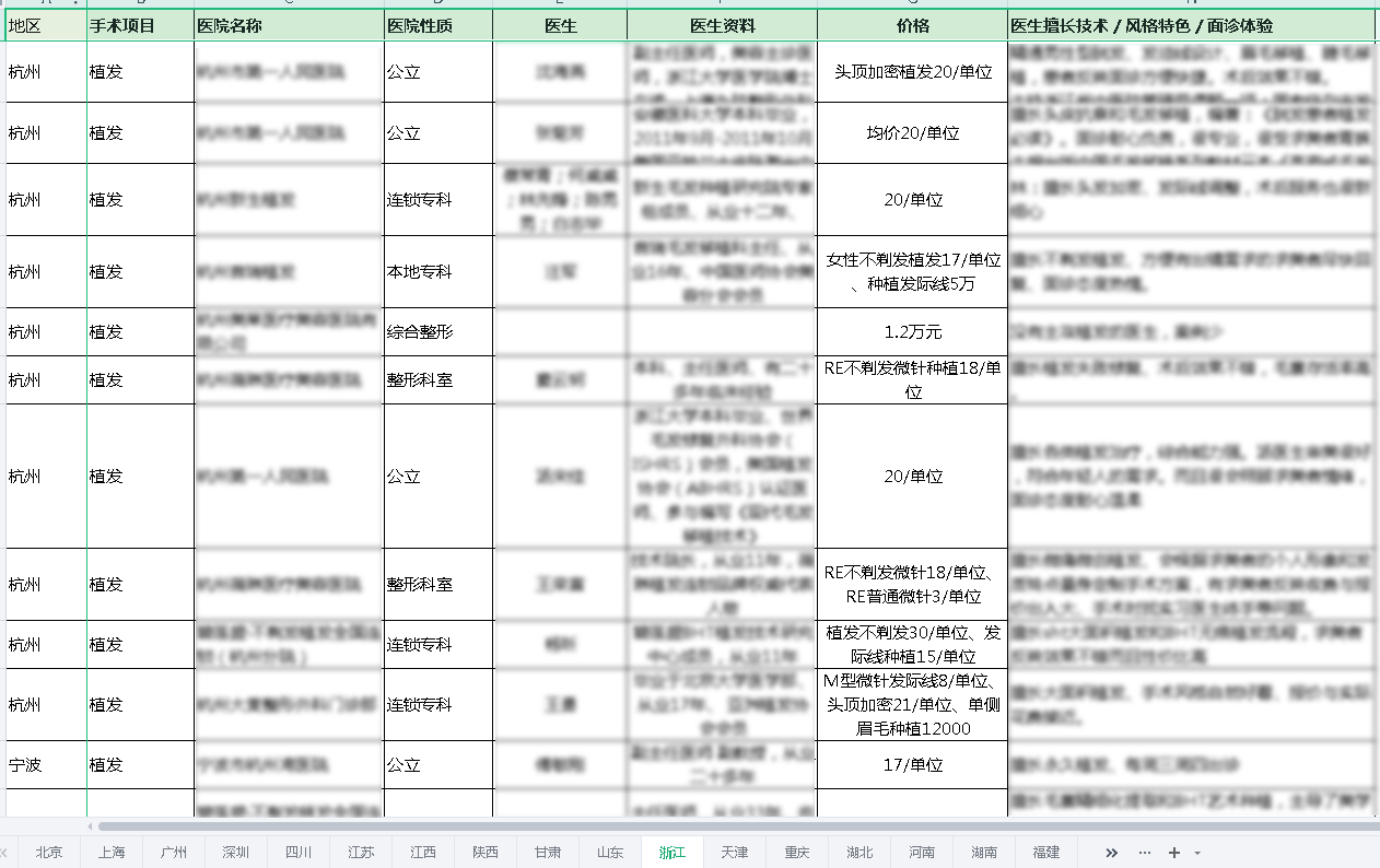 全国34省公立三甲、私立植发机构技术排名前500的医生名单(附执业地点及简历),看看你当地哪些医生上榜了?雍禾、碧莲盛、大麦、恒博、恒美、熙朵 ...
