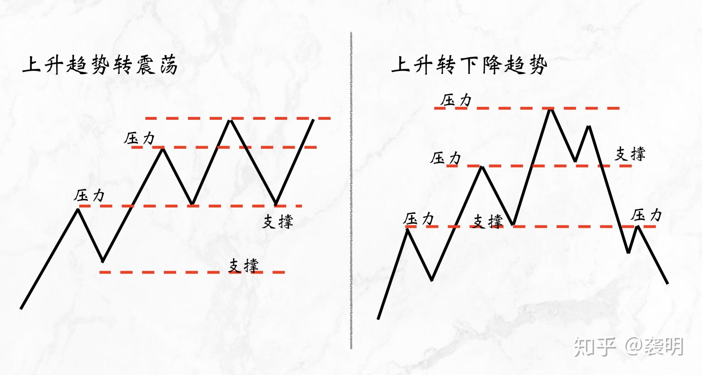 浅谈股票市场技术分析支撑和压力