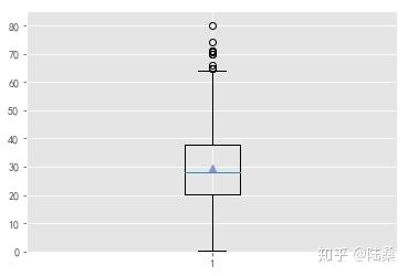 python-matplotlib | 箱线图及解读 - 知乎