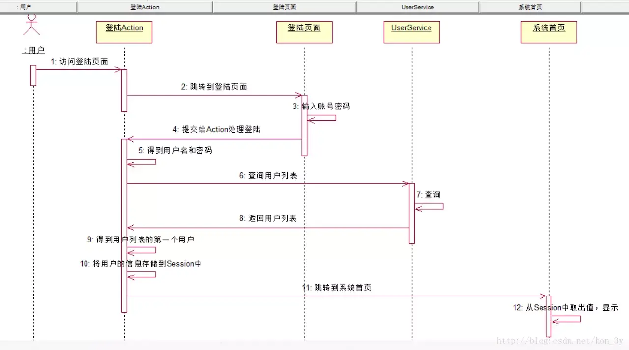 uml统一建模语言