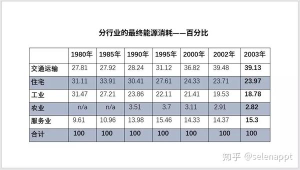 ppt里的表格如何调整行高