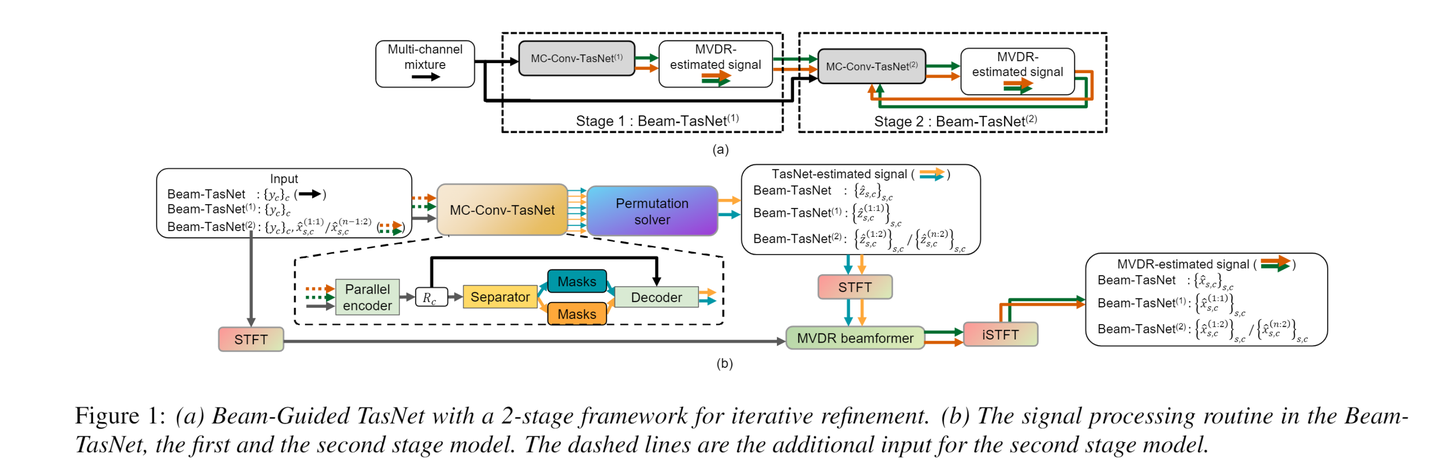 Beam-Guided TasNet: An Iterative Speech Separation Framework with Multi ...