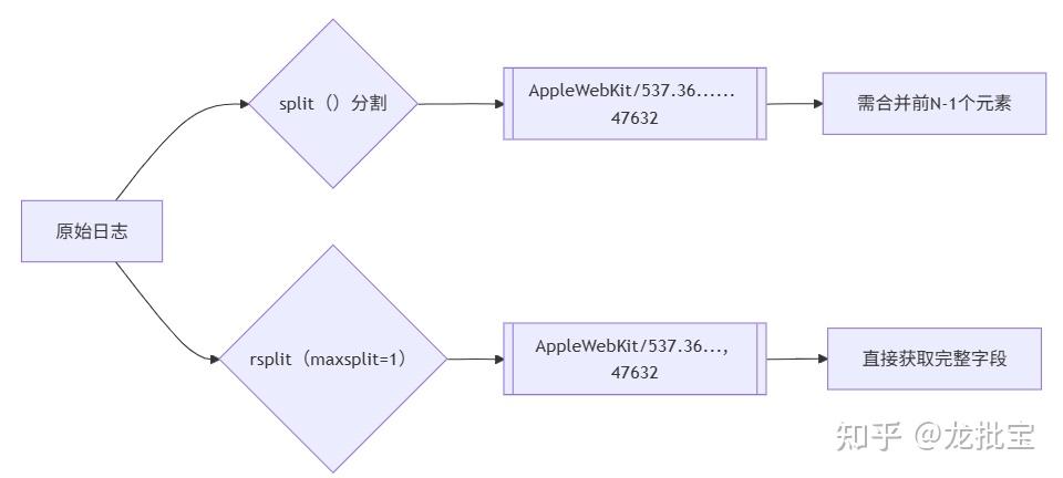 Python工匠：Python日志解析split()与rsplit()的对比与原理详解 - 知乎