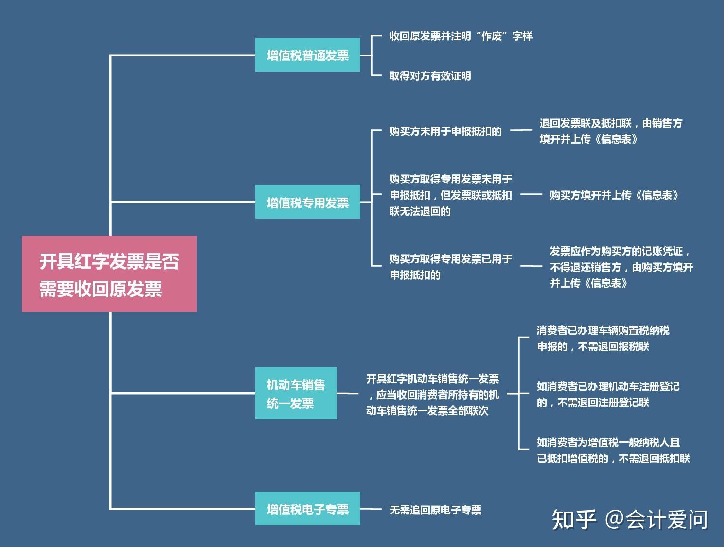 开具红字发票是否需要收回原发票？附数电票开具红字发票步骤和财税处理 - 知乎