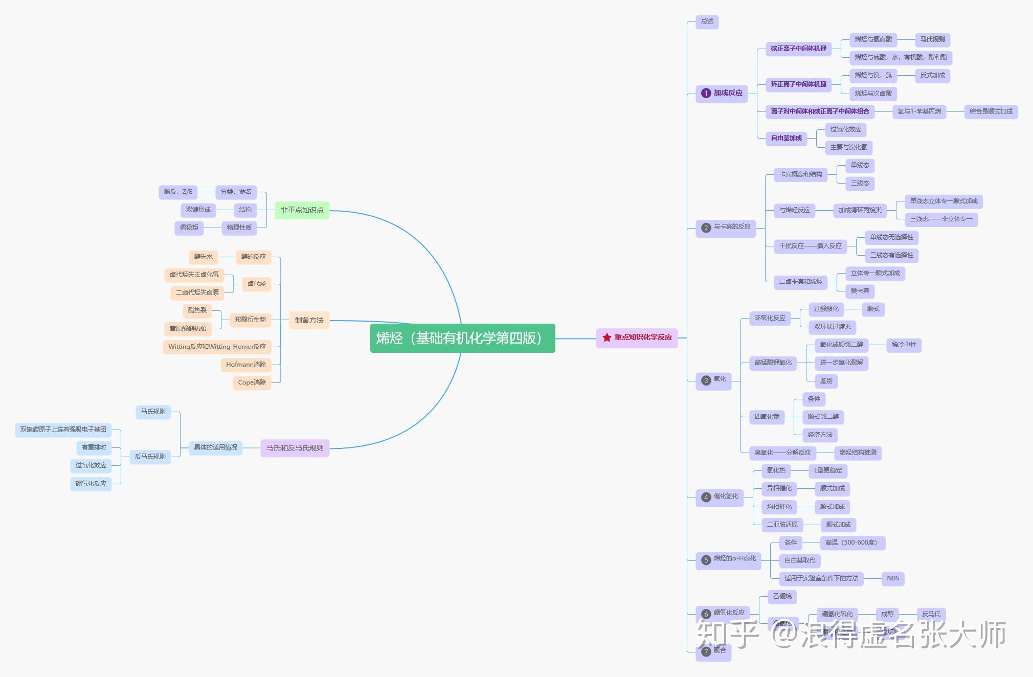 烯烃思维导图大学图片