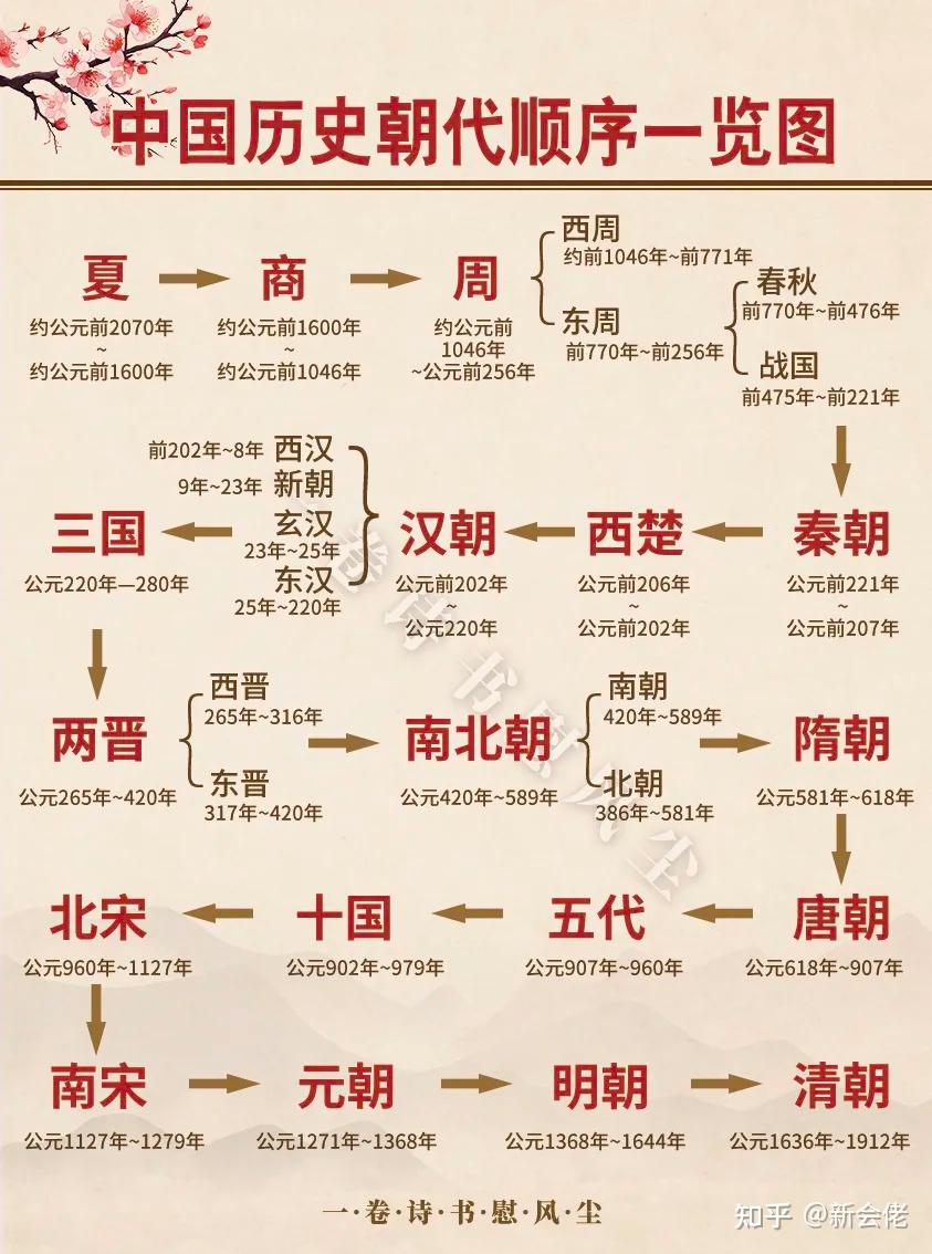 一文读懂 中国历史朝代顺序 详解 中华大地上下五千年 朝代更迭 历史变迁 一文通晓 - 知乎