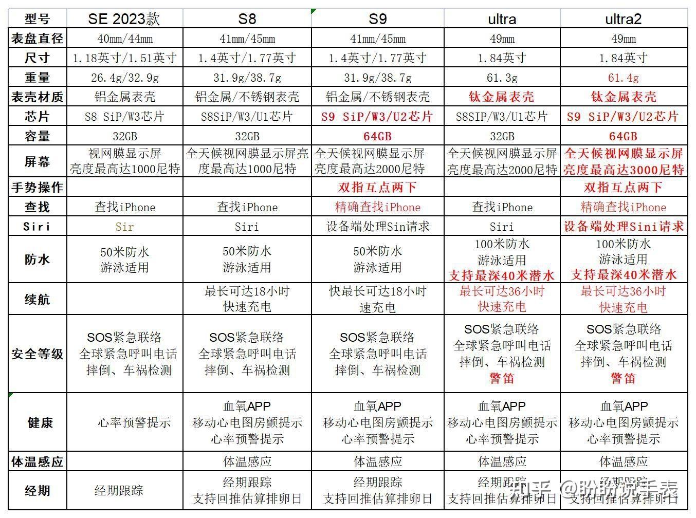 2023年新出的applewatchses9ultra2都有什么区别选哪款更合适