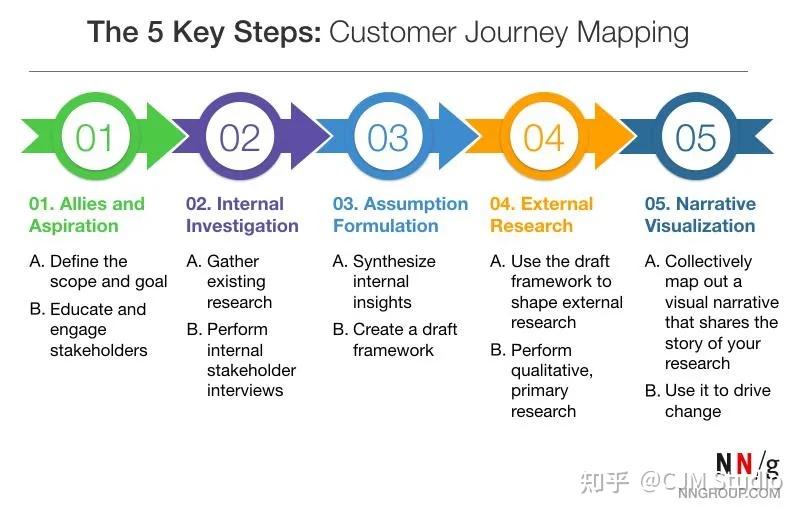 Customer Journey 5 Steps