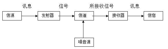 (香农-韦弗传播模式)而反馈的重要性,也只是在人类传播(大众传播)中