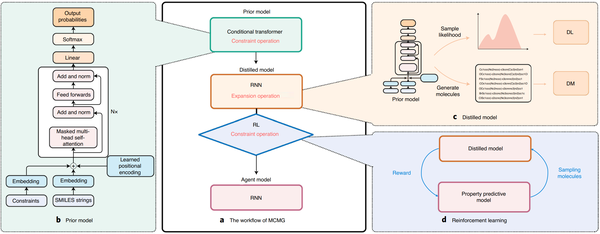 基于conditional Transformer、知识蒸馏和强化学习的多约束分子生成模型 - 知乎