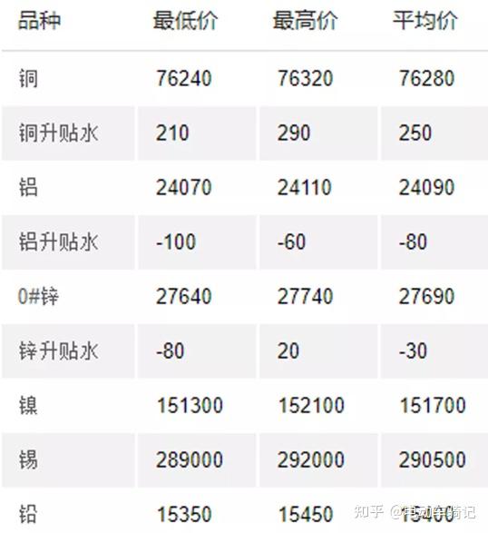 铝/铁/铜/铅等原材料价格触达新高点