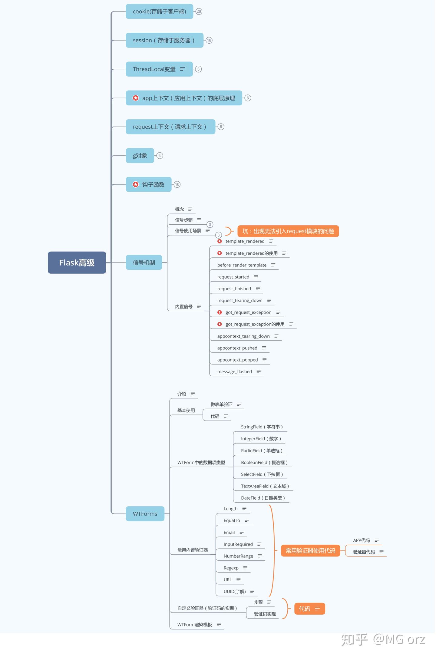 Python之Flask(信号机制和WTForm插件) - 知乎