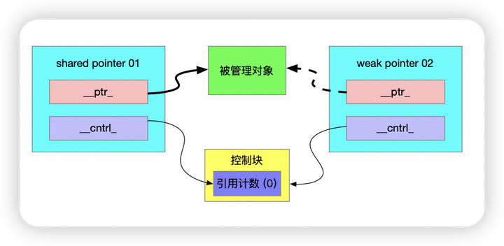 源码解析：shared_ptr是如何实现共享对象所有权的？ - 知乎