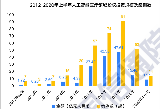 人工智能應用領域來說,還處於早期階段,商業化程度相對偏低,行業滲透