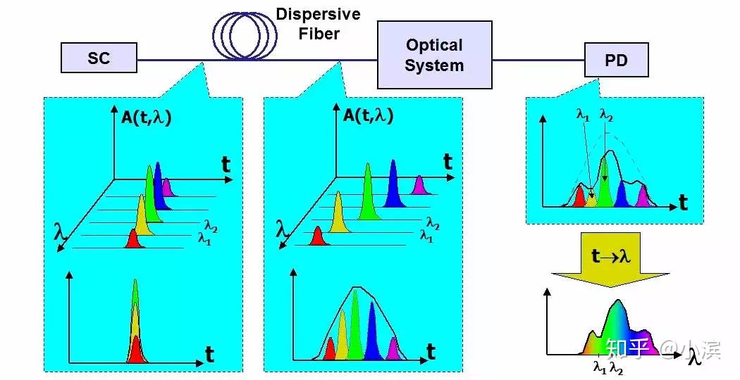 傅里叶变换如何应用于实际的物理信号