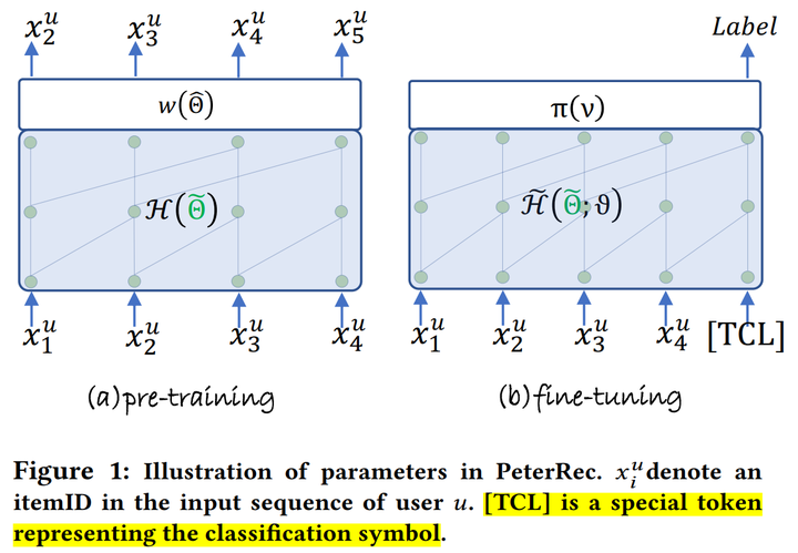 《Parameter-Efficient Transfer from Sequential Behaviors for User ...