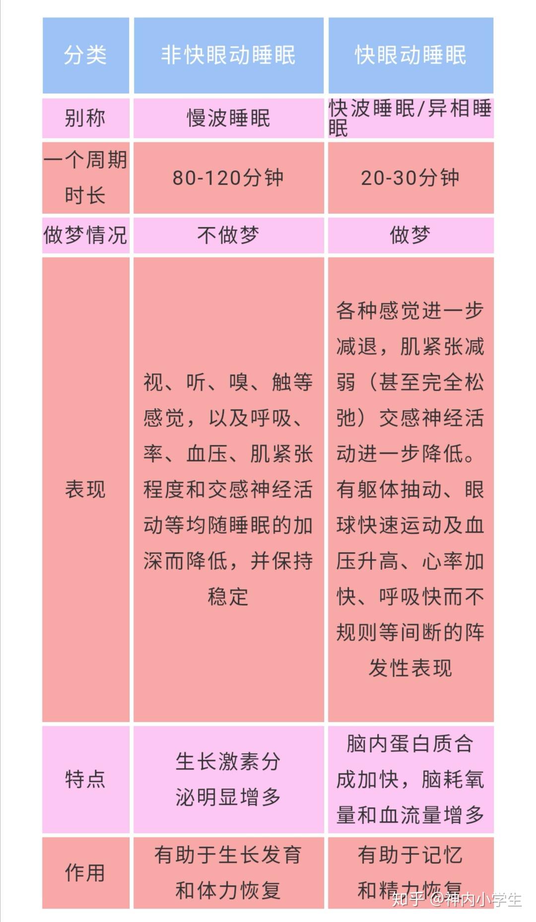 睡眠并不是由"浅睡"到"深睡"的连续过程,而是这两个睡眠时相周期性