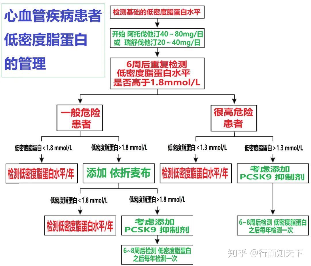 血脂(高血脂)知识普及 - 知乎