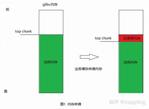 linux glibc ptmalloc 用户态内存站岗和内存碎片查询 自研项目 - 知乎