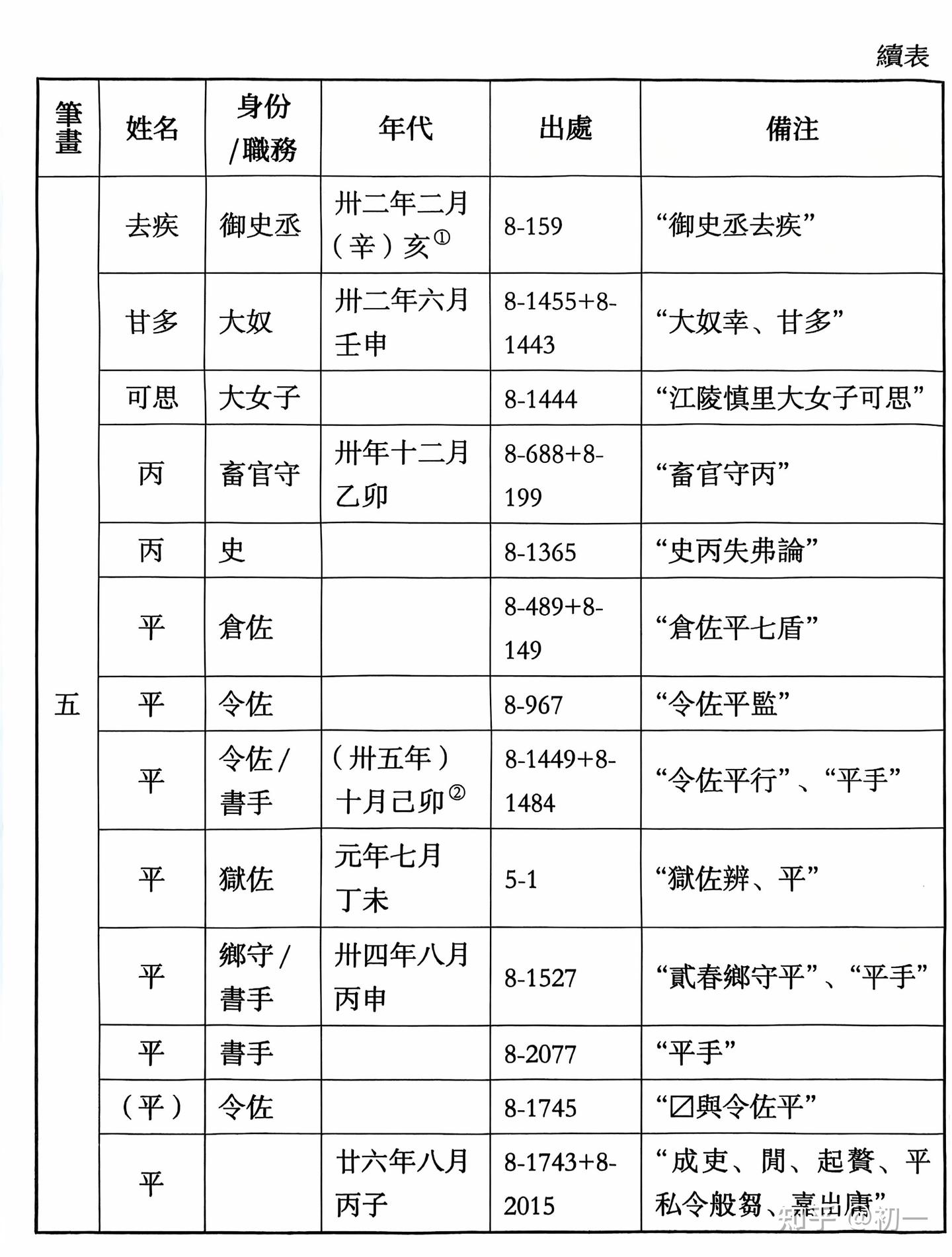 《里耶秦简》人名表。 - 知乎