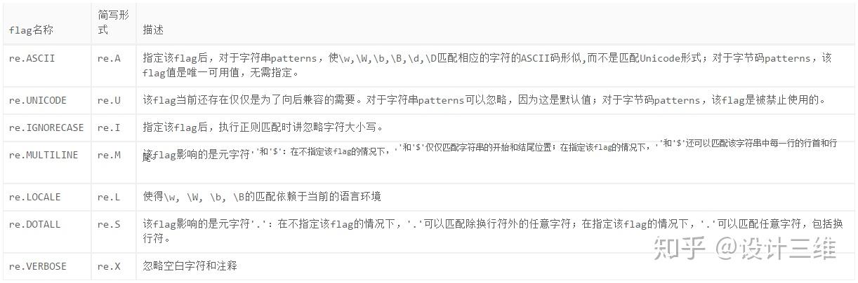 (转)正则表达式与Python(RE)模块
Python正则表达式指南 (转)正则表达式与Python(RE)模块
Python正则表达式指南