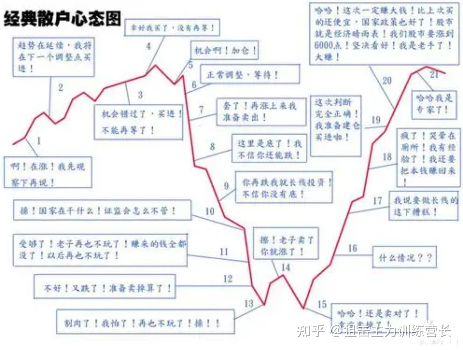 现阶段散户的心理散户全波段心理流程图经典的股价变化图与散户心态