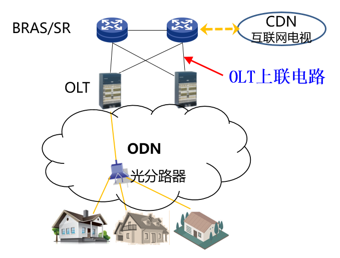 olt上联电路一般指olt上联至bras的电路,当前,olt上联电路的带宽主要