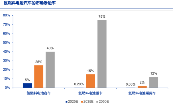 隨著氫燃料電池的技術突破與規模效應帶來的成本下降,由於氫燃料電池