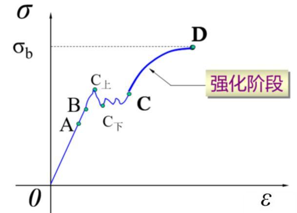 塑料拉力试验机小知识拉伸应力应变曲线