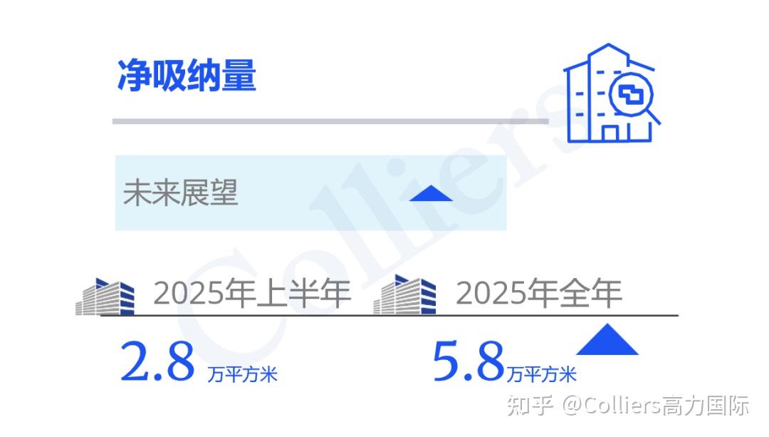 研究与洞察 | 2025年上半年华东南京、杭州、苏州、武汉写字楼办公楼出租租金市场分析报告与发展前景趋势展望 - 知乎