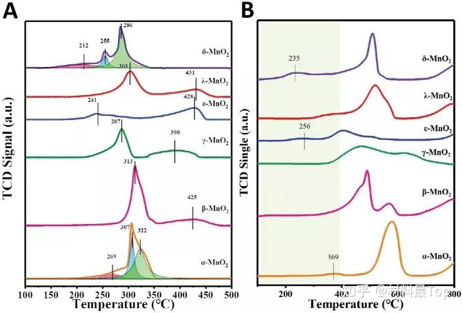 探究MnO2相-活性关系，促进臭氧辅助降解VOCs！ - 知乎