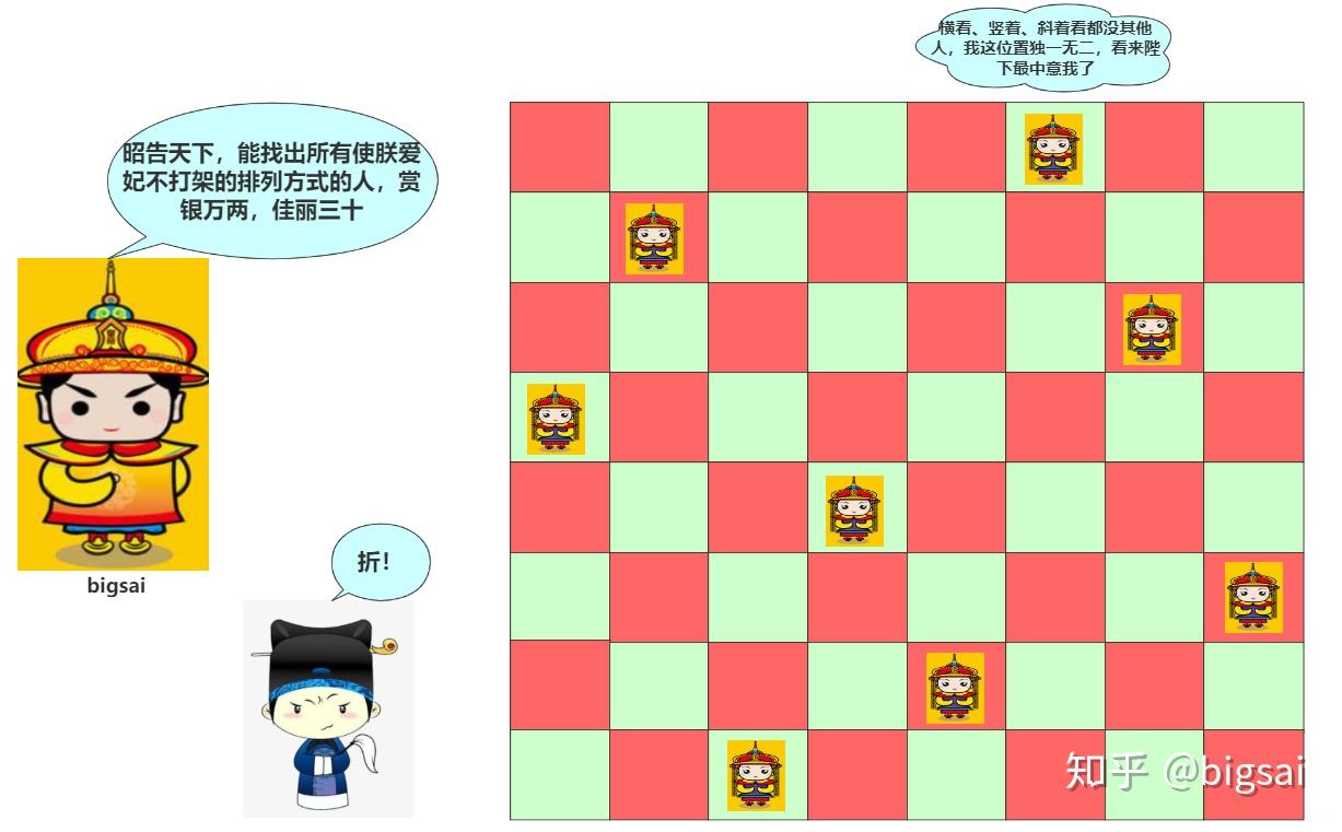 回溯算法|追忆那些年难到我们的八皇后问题 - 知乎